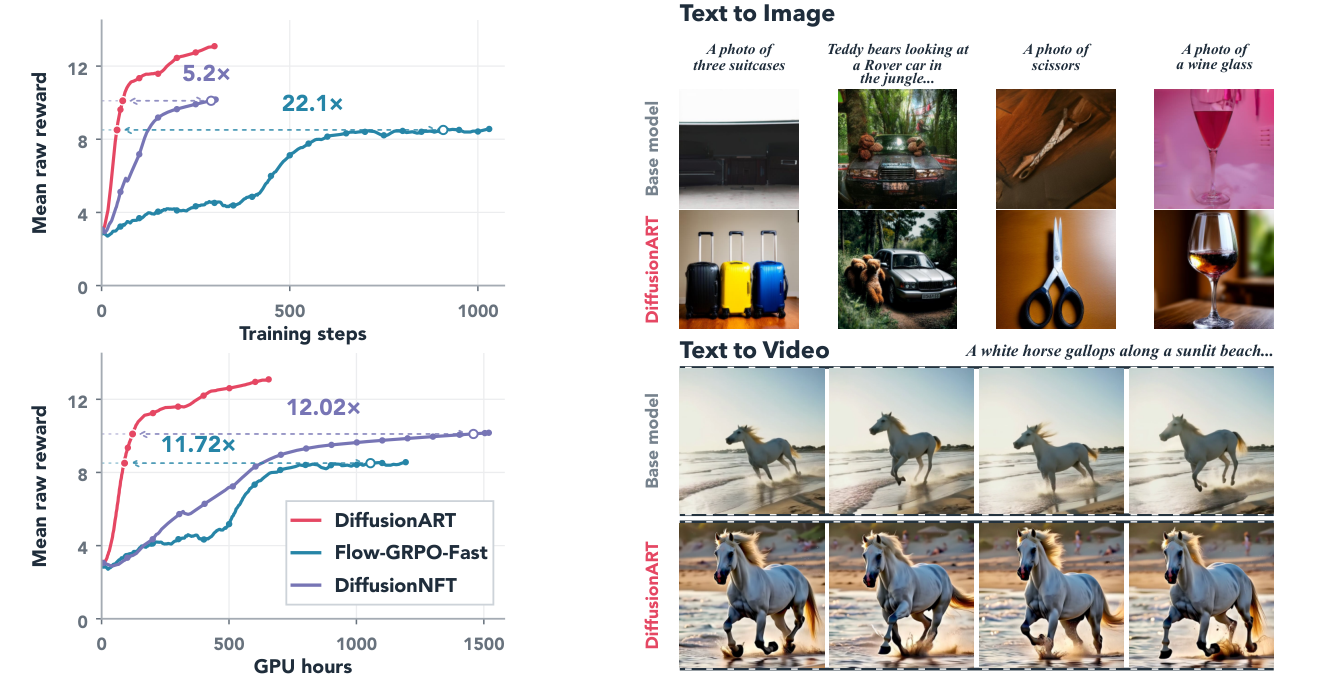 DiffusionART: Efficient, Stable and Scalable Reinforcement of Diffusion Models